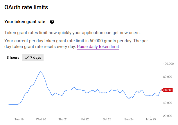 Token grant rate limit exceeded
