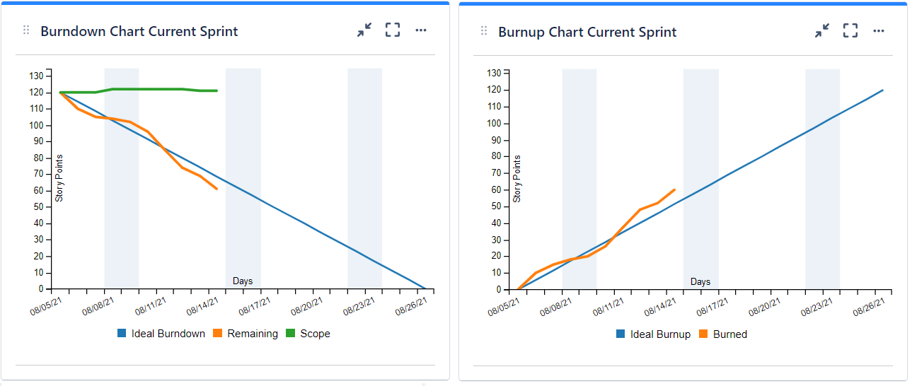 Sprint Burnup Burndown Chart Gadget