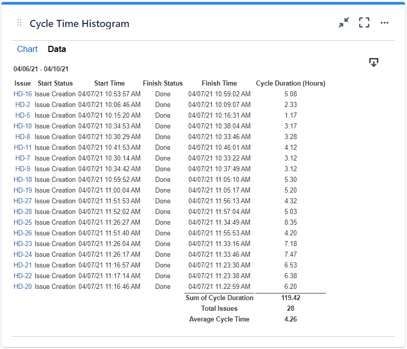 The Data tab showing the issues along with their cycle time
