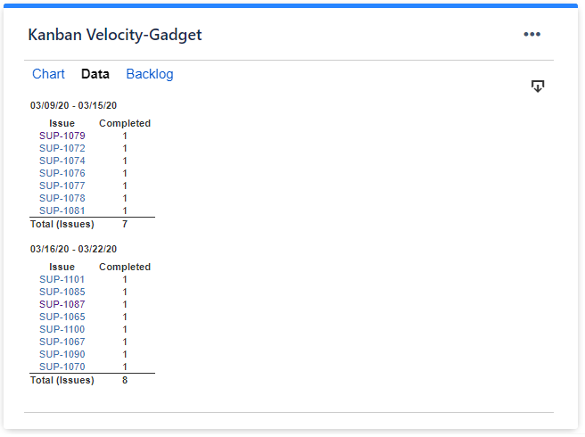 The Data tab showing velocity details