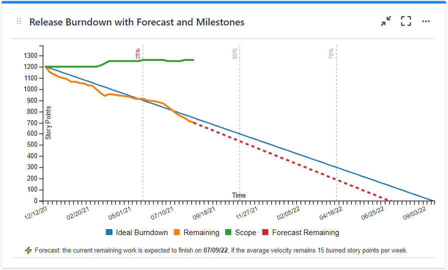 Release Burndown Chart with forecast