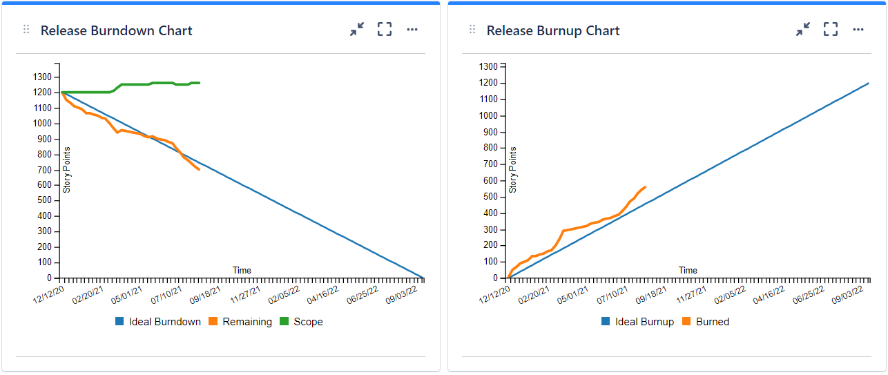 Release Burnup Burndown Chart Gadget