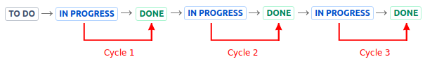 An issue with multiple cycles