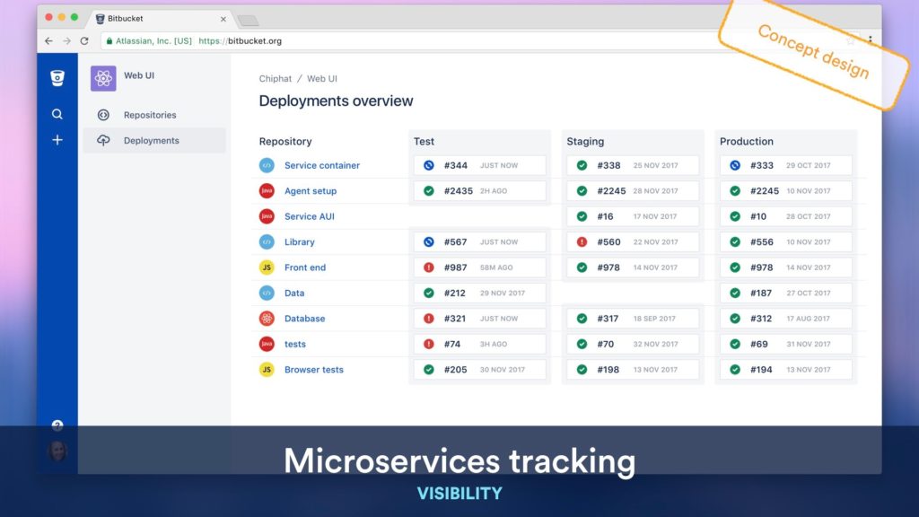 Microservices tracking