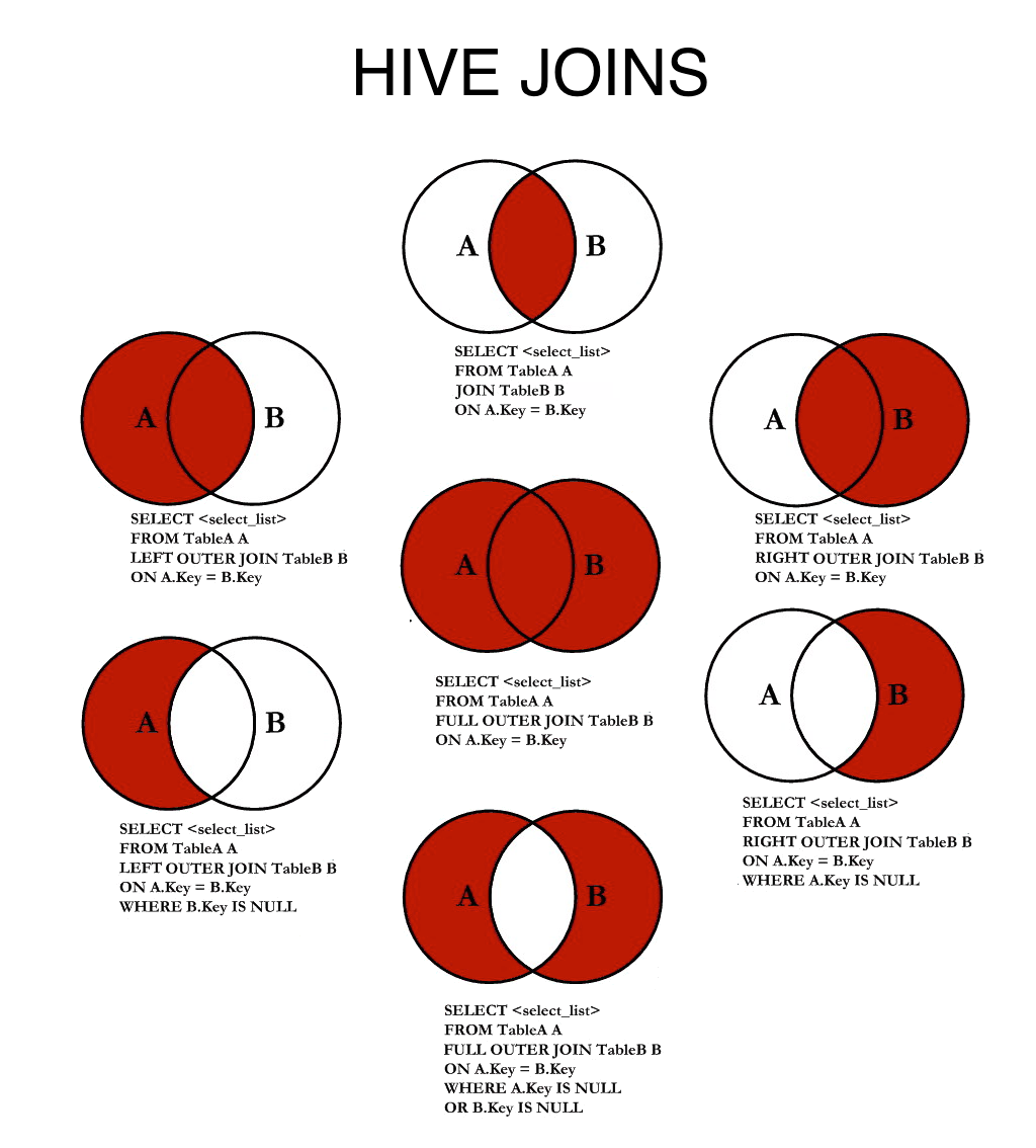 Examples of HIVE queries using joins.
