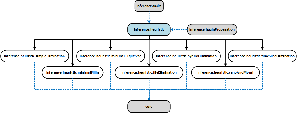 Heuristic dependency structure