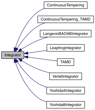 Integrator class inheritance