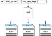 细说SQLServer索引原理
