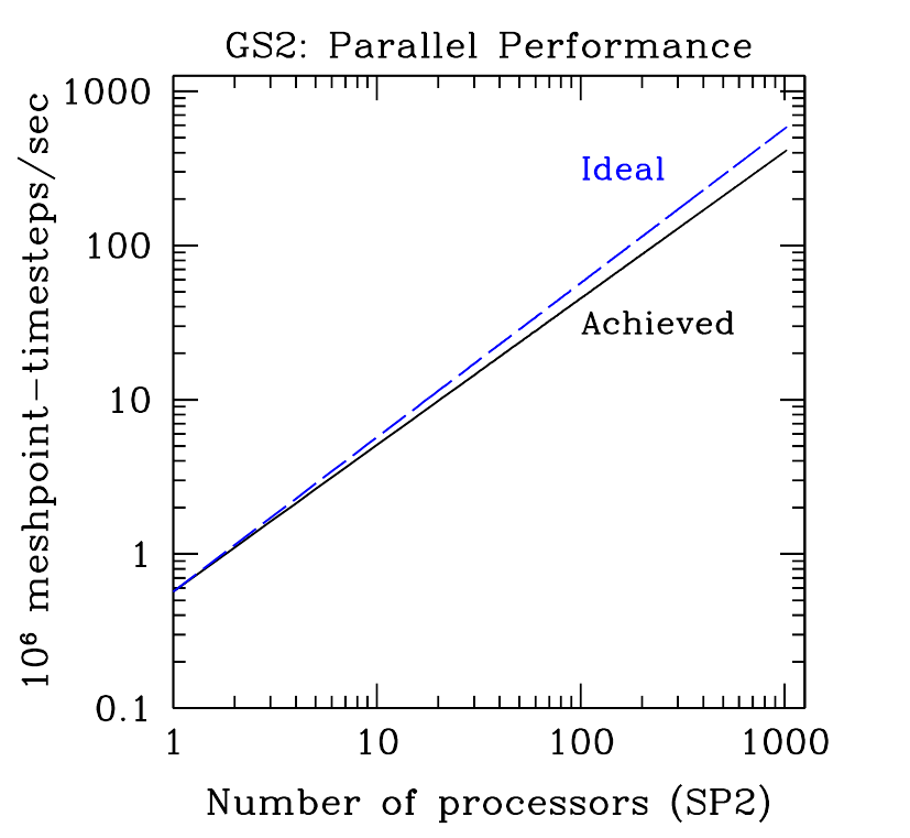GS2 Scaling