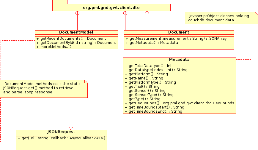 GWTP Document Model diagram