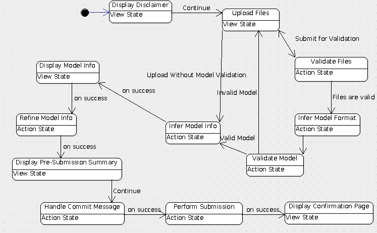 Submission Pipeline State Diagram