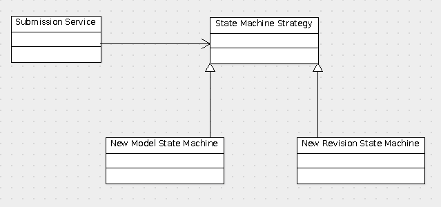 Submission Service Class Diagram