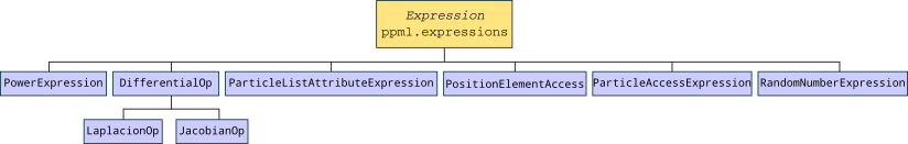 ppml-core_expressions_hierarchy.png