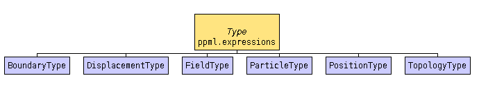 ppml-core_types_hierarchy.png