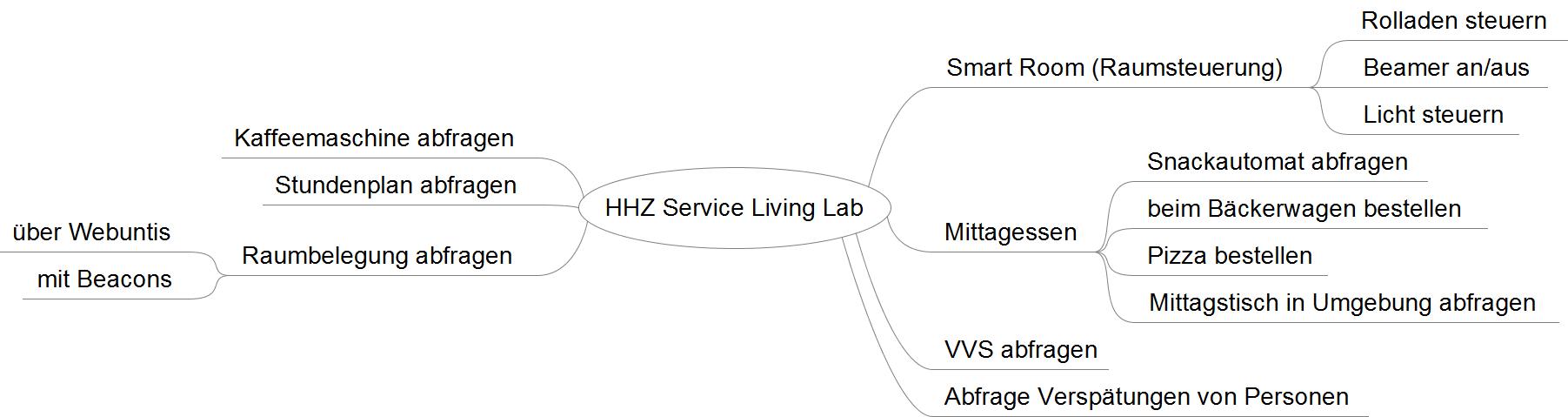HHZ Service Living Lab_Brainstorming_V4.jpeg