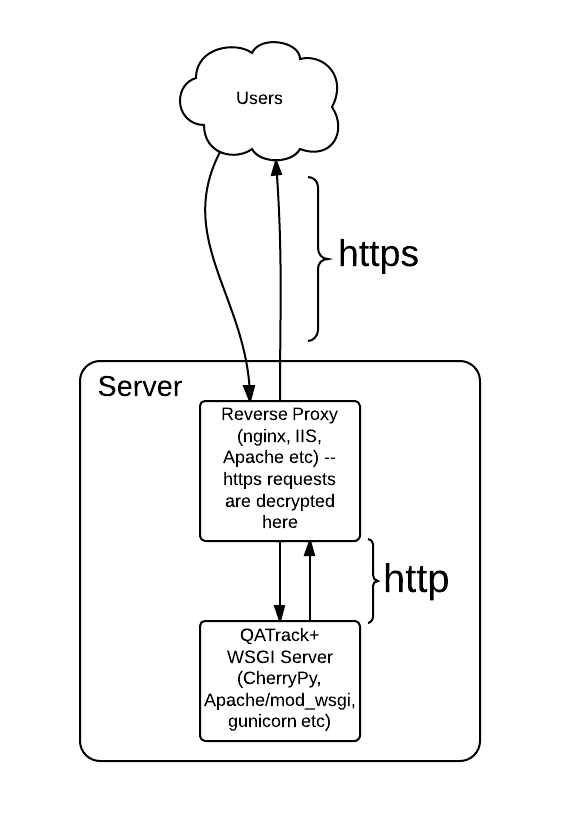 https connection