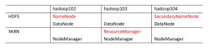 hadoop3.2.2的start-yarn.sh启动失败